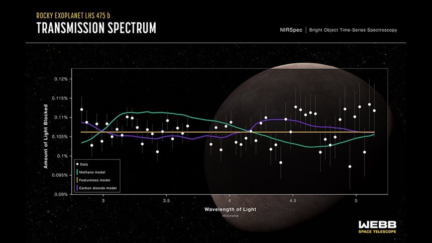 LHS 475b의 대기 성분을 파악한 스펙트럼의 분석 결과. ILLUSTRATION: NASA, ESA, CSA, Leah Hustak(STScI) SCIENCE: Kevin B. Stevenson(APL), Jacob A. Lustig-Yaeger(APL), Erin M. May(APL), Guangwei Fu(JHU), Sarah E. Moran(University of Arizona)