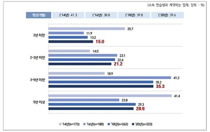 2021 대중문화예술산업 실태조사에 따르면 소속연습생 평균 계약 기간은 3~5년이 35.3%로 가장 많았다. 사진=한국콘텐츠진흥원 자료