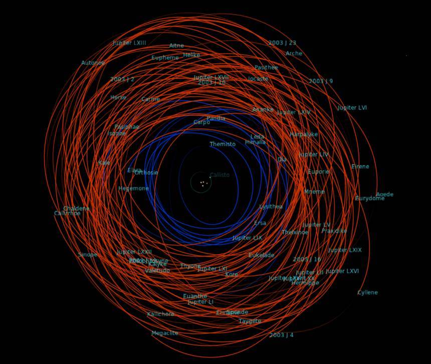 목성 주변을 도는 다양한 위성들의 궤도를 한꺼번에 그린 그림. 이미지=Wikimedia commons