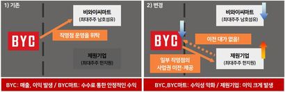 BYC는 일부 직영점 사업권을 장녀 소유의 제원기업에 무상으로 이전했다. 사진=트러스톤자산운용 자료