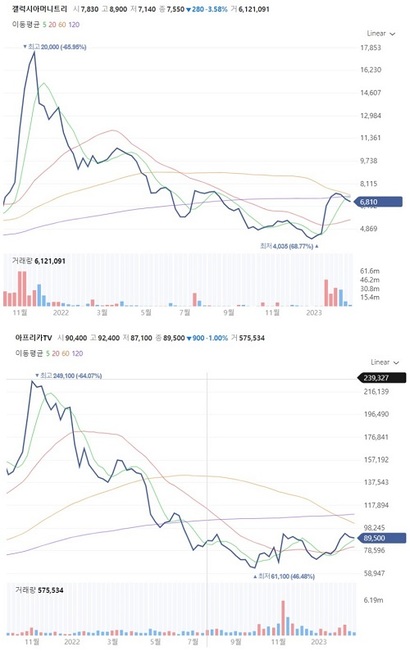 NFT 관련 주식으로 분류된 종목은 2021년 하반기 크게 올랐다가 이후 급감하는 양상을 보인다. 상단은 갤럭시아머니트리 주가, 하단은 아프리카TV 주가 차트. 사진=네이버증권 캡처