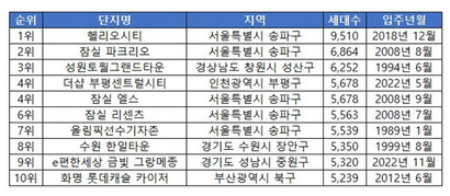 전국 아파트 단지 규모 톱 10. 자료=부동산114