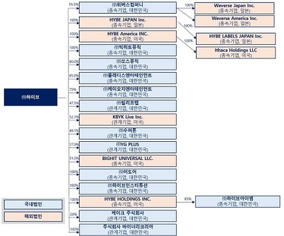 하이브 계열회사 간 지배 및 종속 구조. 하이브는 국내외 엔터사들을 다수 인수해 산하 레이블로 운영하고 있다. 사진=2022년 하이브 분기 보고서