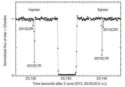 커리클로가 배경 별 앞을 가리고 지나가면서 그 전후로 연이어 좀 더 얕고 깊은 밝기 감소가 함께 포착되었다.