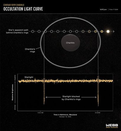 제임스 웹이 포착한 커리클로 주변 고리에 의한 배경 별의 엄폐 관측 결과를 보여주는 그림. 이번 관측에선 커리클로 자체는 별을 가리지 않고, 주변 고리에 의한 엄폐만 포착되었다. 사진=NASA, ESA, CSA, Leah Hustak(STScI), Pablo Santos-Sanz(IAA-CSIC), Nicolás Morales(IAA-CSIC), Bruno Morgado(UFRJ, ON/MCTI, LIneA)