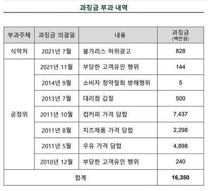 남양유업에는 2010년 이후 여덟 차례 과징금이 부과됐다. 사진=차파트너스운용사 제공