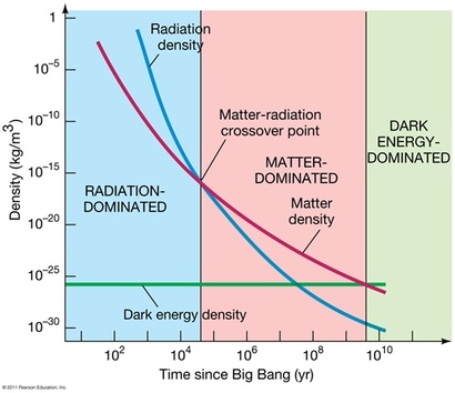 우주가 팽창하면서 우주 부피가 늘어나기 때문에 ​암흑물질(파란색 선)과 광자에너지(빨간색 선)는 ​밀도가 감소한다. 하지만 암흑에너지는 우주 공간 자체가 갖고 있는 에너지이기 때문에 우주 부피가 팽창하더라도 밀도가 일정하게 유지된다(녹색 선). 사진=Pearson Education Inc