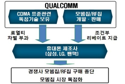 1차 사건에서 퀄컴 행위 구조. 사진=공정거래위원회 제공