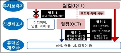 2차 사건에서 퀄컴 행위 구조. 사진=공정거래위원회 제공