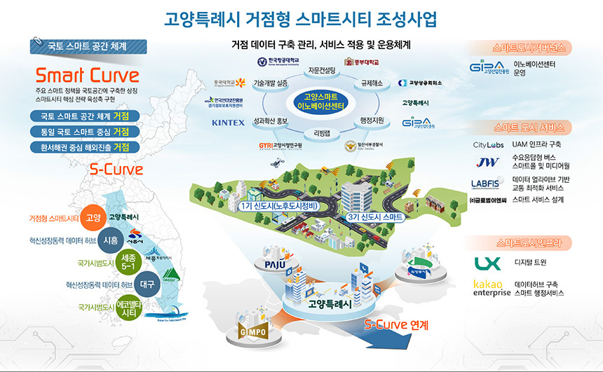 거점형 스마트시티 사업에 지정된 고양시. 자료=국토교통부