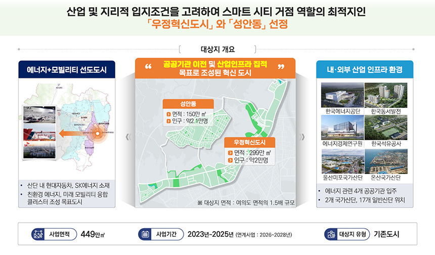 거점형 스마트시티 사업에 지정된 울산광역시. 자료=국토교통부