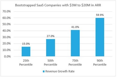 2022 부트스트랩 SaaS 회사의 수익 성장률. 사진=SaaS Capital