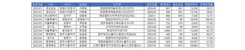 자료=한국부동산원 청약홈​