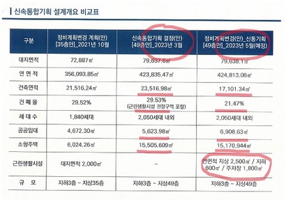 추진위는 기획안 내용이 크게 변경됐음에도 주민 동의를 받지 않았다고 주장한다. 사진=신반포2차 아파트 추진위원회 제공