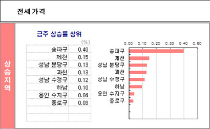 주간 전세 가격 상승률 상위 지역. 자료=KB국민은행