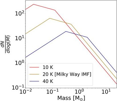 초기 우주는 지금에 비해 더 뜨거웠다. 우주에서 별이 탄생하는 별 탄생 지역, 차가운 먼지 구름의 온도 역시 지금보다 더 뜨거웠다. 먼지 구름의 온도를 10K, 20K, 40K 등 다양하게 했을 때 만들어지는 초기 질량 함수의 결과를 비교했다.
