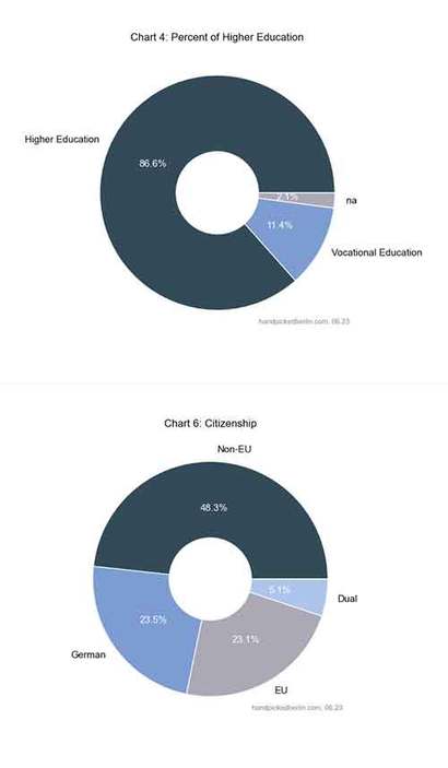 설문 응답자의 교육 수준과 국적. 사진=handpickedberlin.com