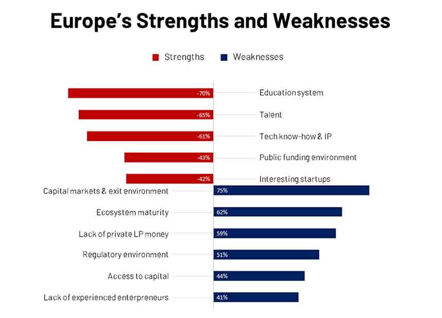 유럽 스타트업 생태계의 강점과 약점. 사진=tech.eu