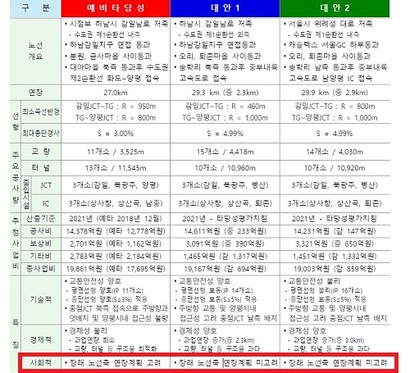 2022년 7월 용역사에서 국토부에 제출한 타당성조사 용역 대안 노선 검토 자료. 원안 노선(양서면 종점안)에만 장래 노선축 연장계획을 고려했다고 명시했다. 자료=국토교통부