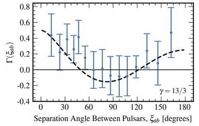 인접한 두 펄사까지의 방향의 각도 차이에 따라 두 펄사의 전파 시그널이 지연되어 보이는 정도에 차이가 생긴다.