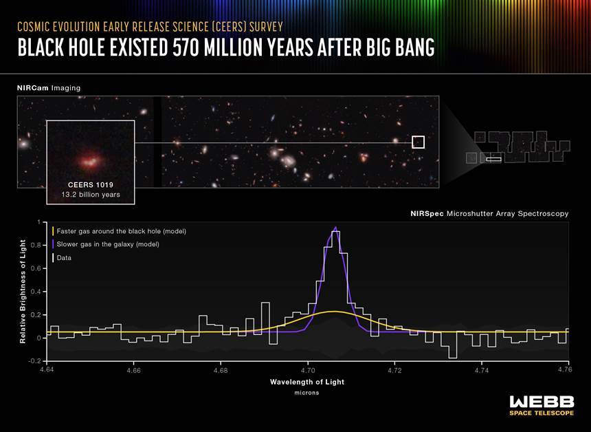 이번에 포착된 은하의 스펙트럼은 넓게 퍼진 방출선과 좁게 솟은 방출선 두 개가 섞여 있다. 육중한 블랙홀을 품은 은하들에서 전형적으로 보이는 특징이다. 사진=NASA, ESA, CSA, Leah Hustak(STScI)