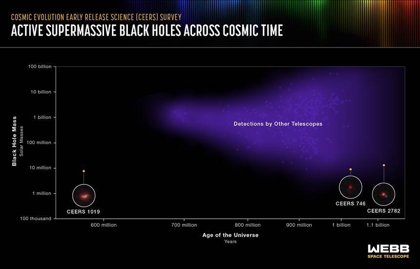 그동안 발견된 초거대 질량 블랙홀들의 질량과 거리가 보라색으로 표현되어 있다. 이번에 발견된 블랙홀은 훨씬 먼 우주에서 더 가벼운 질량을 갖고 있다. 사진=NASA, ESA, CSA, Leah Hustak(STScI)