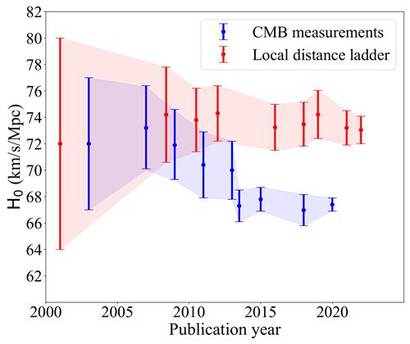 두 가지 방법으로 해마다 추정한 허블 상수 값을 비교한 그래프. 빨간색은 은하의 후퇴 현상을 통해 추정한 허블 상수 값의 변화를, 파란색은 우주배경복사 관측을 통해 추정한 결과가 어떻게 변해왔는지를 보여준다. 해마다 각 추정치의 오차 범위는 줄었지만 두 값 자체의 차이는 더 명확해진다.