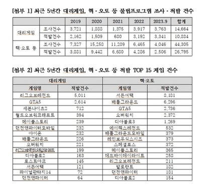 2019년부터 2023년까지 최근 5년간 게임물관리위원회는 대리게임·불법 프로그램을 4만 건 이상 조사했으며 3만 건 가까이 적발했다. 사진=김승수 의원실 제공