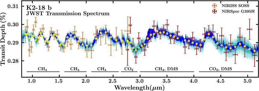 제임스 웹으로 분석한 외계행성 K2-18b의 스펙트럼.