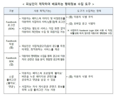 개인정보보호위원회가 밝힌 페이스북의 행태정보 수집 방법. 자료=개인정보보호위원회