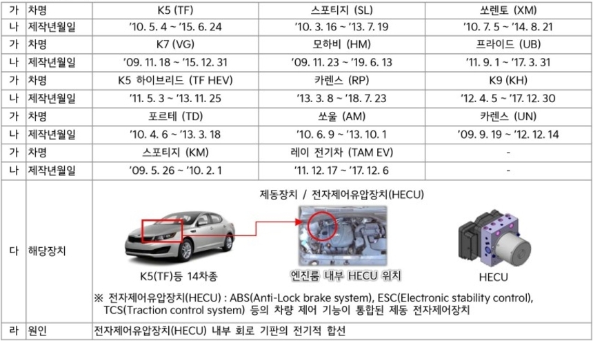 기아가 엔진룸 화재 발생 가능성이 확인된 자사 차량에 대해 자발적 리콜을 실시하기로 결정했다. 사진=기아 리콜 고객 통지문