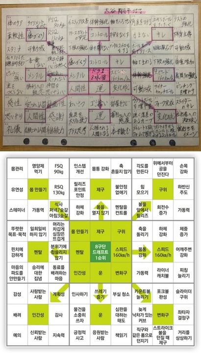 고등학교 1학년일 때 오타니가 꿈을 향해 세웠던 만다라트 계획표. 꿈을 위해 세부 8가지 목표를 세우고, 다시 그를 달성하기 위한 8가지 미션들을 채웠다. 오타니는 다큐에서 꿈을 향해 자신이 원하는 것을 종이에 적는 것은 무척 도움이 된다고 말한다.