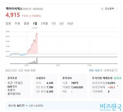 리딩방에서 추천한 종목은 실제로 올랐다. 특히 이들이 매수하라고 지시한 시점부터 매도하라고 지시한 시점까지 주가는 계속 올랐다. 사진=네이버 화면 캡처