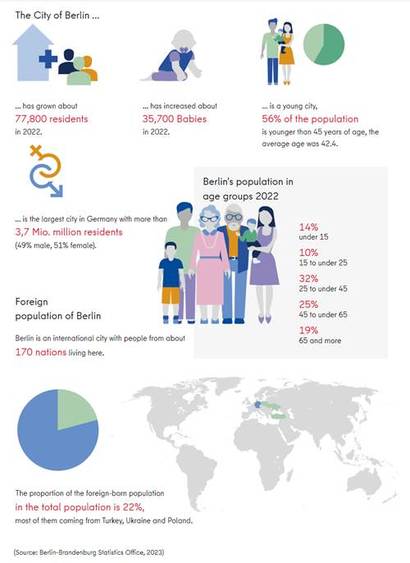 2023년 베를린시의 인구 구성. 사진=베를린-브란덴부르크 통계청