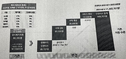 GS25가 가맹점주에게 배포한 인센티브 제도 운영 안내문의 일부. 기존 상시폐기지원금 8만 원을 받던 점포의 판매이익 인센티브는 4만 원대로 줄어든다. 단, 구색 강화, 수익 개선, 서비스 향상 등의 인센티브 신설로 기존보다 더 많은 지원금을 받을 수 있을 것이라고 설명하고 있다.