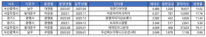 자료=부동산114