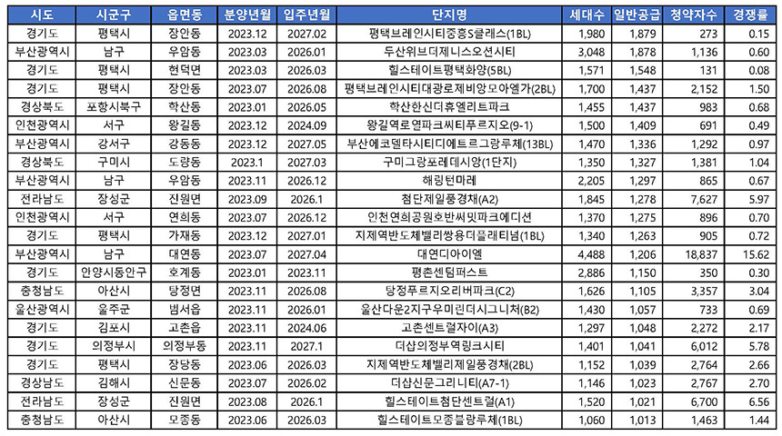 자료=부동산114