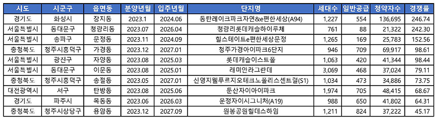 자료=부동산114