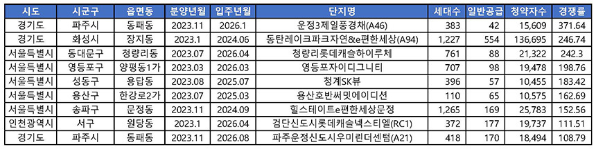 자료=부동산114