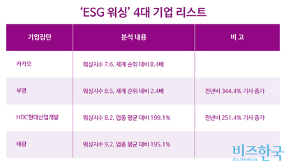 *워싱지수는 기사 총량 대비 워싱 기사 비율 및 유의미성, 부정 기사 반영. 자료=경제민주화시민연대