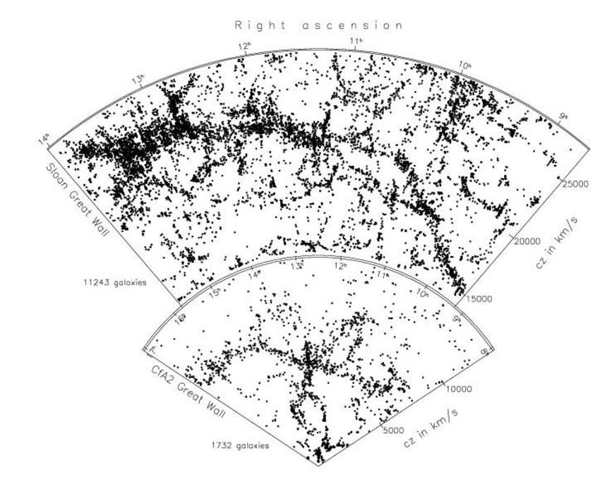SDSS 관측으로 발견한 은하들로 이어진 슬론 장성. 사진=NASA