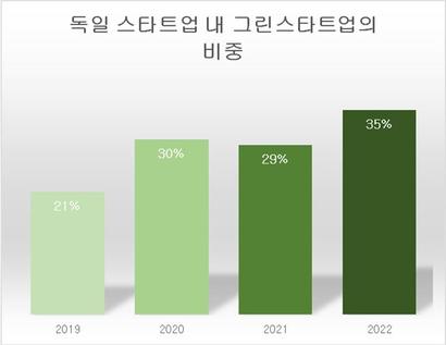 2022년 독일 스타트업 가운데 그린스타트업이 35%나 된다. 자료=Green Startup Monitor 2023