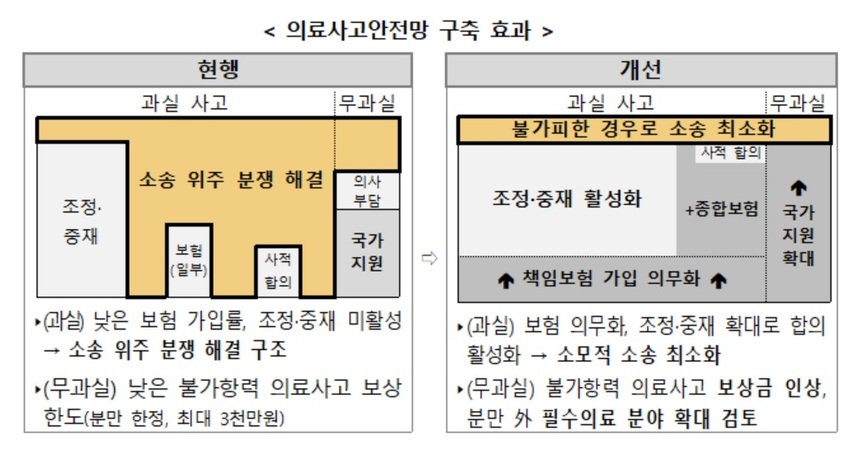 정부는 보험 가입을 활성화해 소모적 소송을 최소화한다는 계획이다. 사진=보건복지부