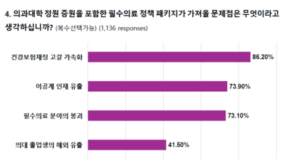 서울의대 교수협의회를 대상으로 진행한 설문조사 결과 일부. 이들은 필수의료정책패키지가 가져올 가장 큰 문제점으로 국민건강보험 재정 고갈 가속화를 꼽았다. 사진=서울의대 교수협의회 비대위