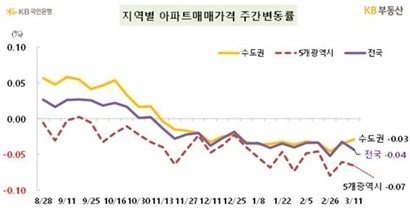 자료=KB부동산