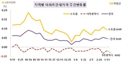 자료=KB부동산