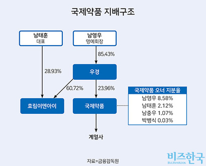 국제약품 지배구조. 사진=비즈한국 DB