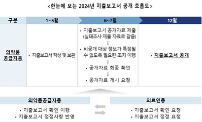 정부가 12월 중으로 제약업계의 지출보고서를 국민에게 처음으로 공개한다. 다만 정부는 제약업계의 의견을 받아들여 일부 항목에 대한 비식별 조치를 허용했다. 사진=보건복지부 자료