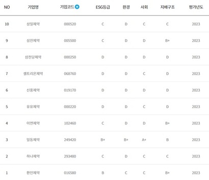 주요 제약사의 ESG평가 등급. 환경 부문은 대부분 C~D등급이다. 사진=한국ESG기준원(KCGS) 홈페이지