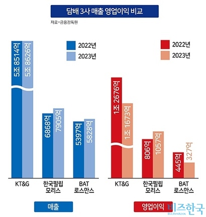 담배 3사 매출과 영업이익 비교. KT&G는 자료=금융감독원